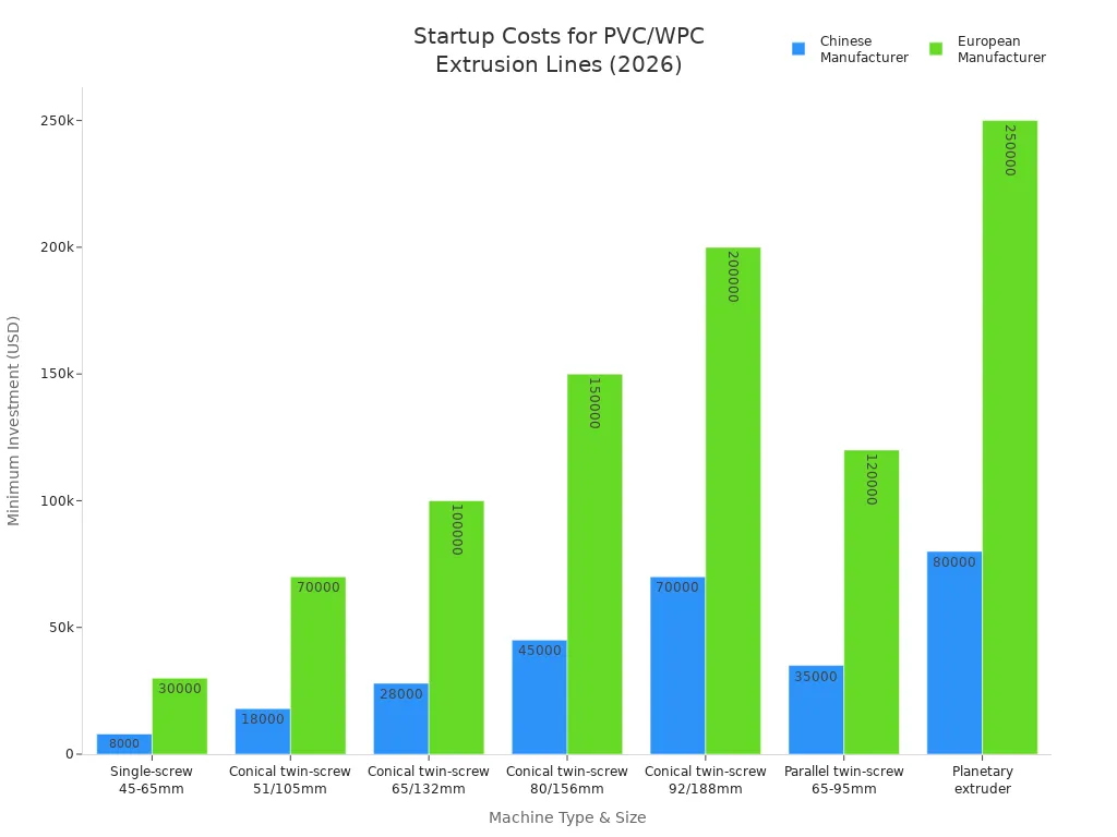 Gr&aacute;fico de barras que compara los costes m&iacute;nimos de inversi&oacute;n para l&iacute;neas de extrusi&oacute;n de PVC y WPC por tipo de m&aacute;quina y fabricante en 2026